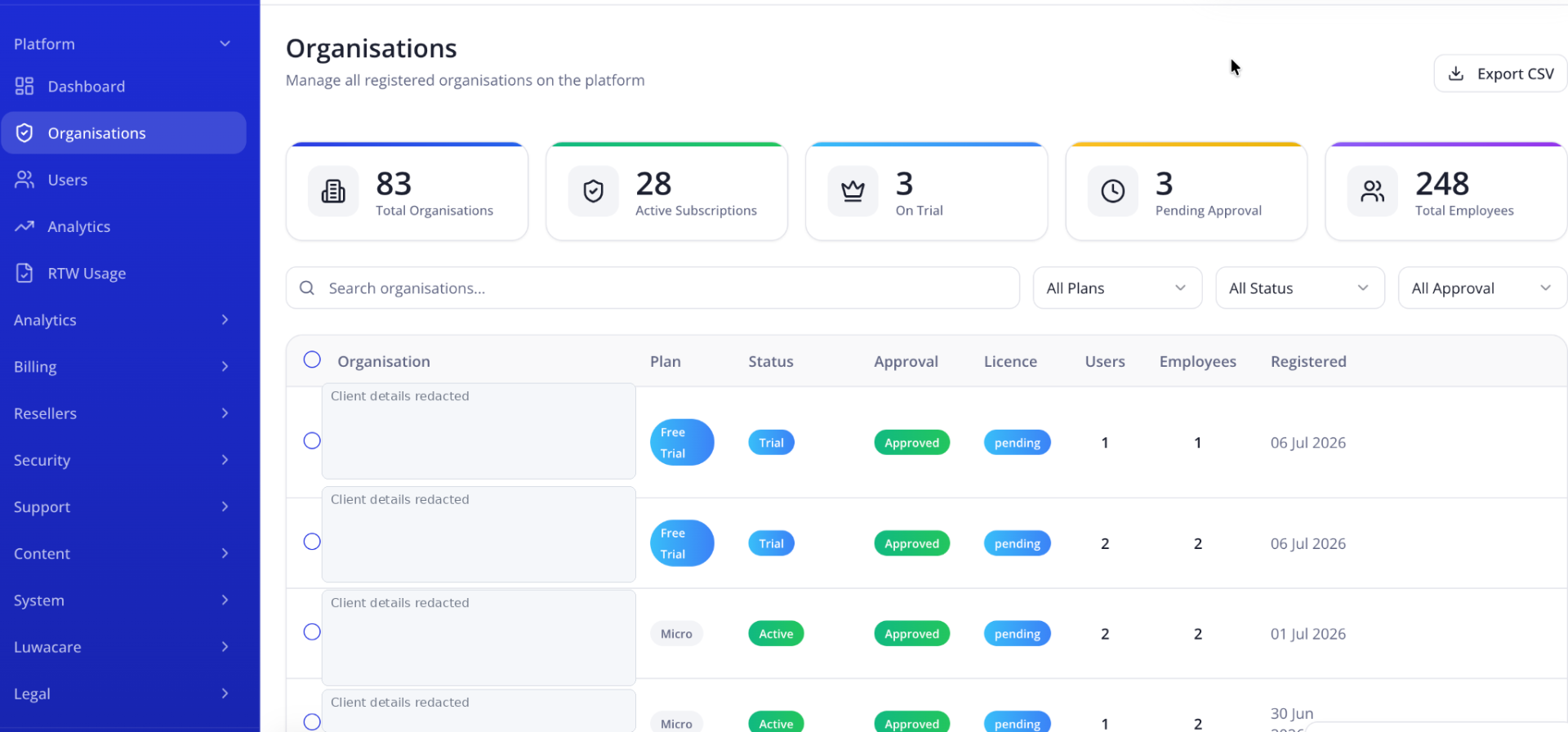 Luwasuite platform organisations table showing 83 total organisations, 28 active subscriptions, 3 on trial and 248 employees, with client details redacted.